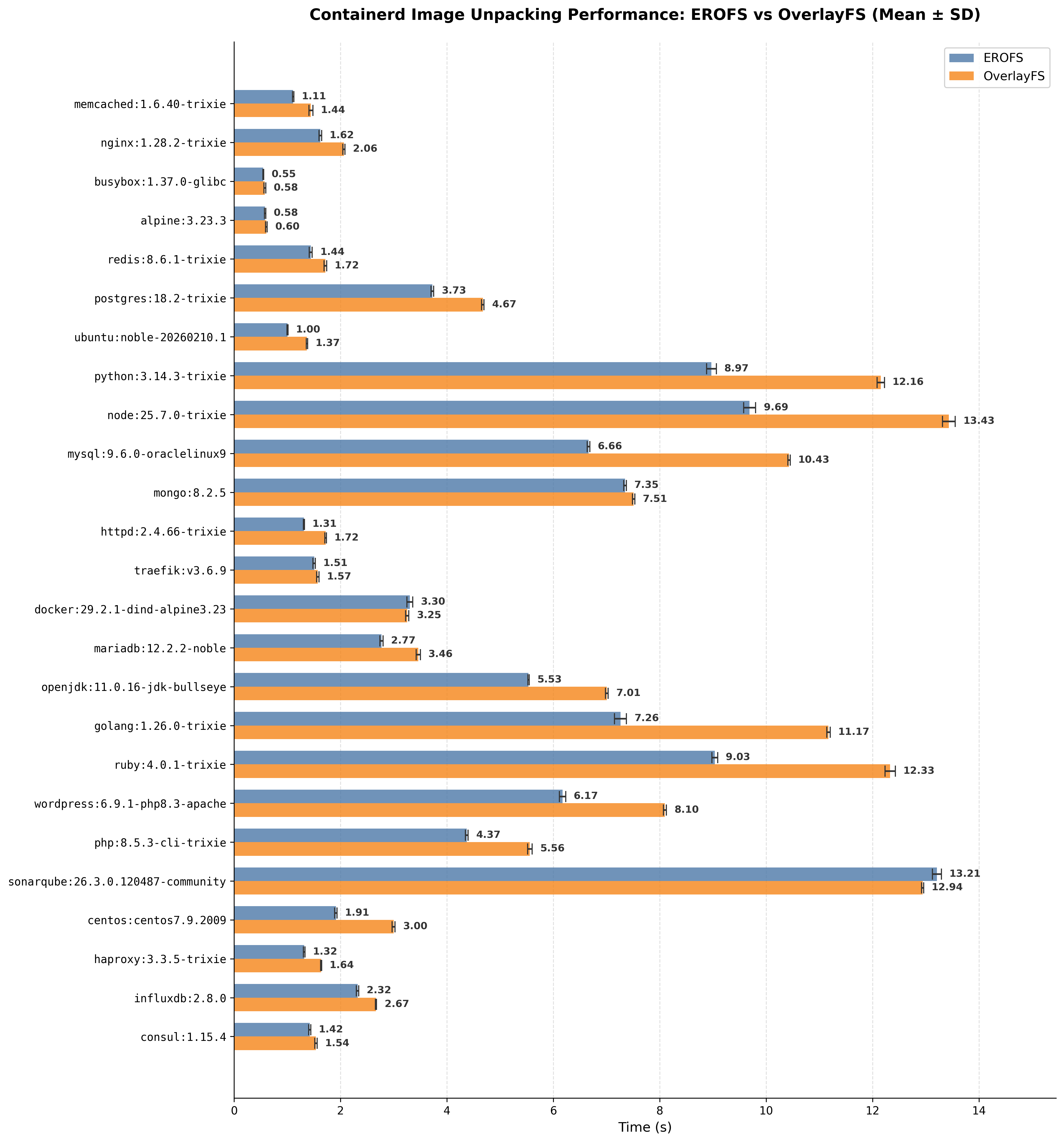 Top25 container images